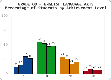 GRADE 08 - ENGLISH LANGUAGE ARTS - Percentage of Students by Achievement Level by year