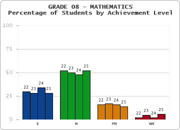 GRADE 08 - MATHEMATICS - Percentage of Students by Achievement Level by year