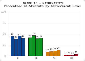 GRADE 10 - MATHEMATICS - Percentage of Students by Achievement Level by year