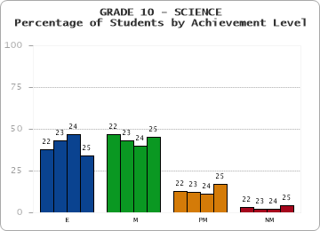 GRADE 10 - SCIENCE - Percentage of Students by Achievement Level by year