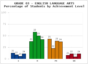 GRADE 03 - ENGLISH LANGUAGE ARTS - Percentage of Students by Achievement Level by year