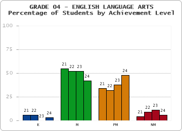 GRADE 04 - ENGLISH LANGUAGE ARTS - Percentage of Students by Achievement Level by year