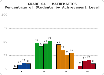 GRADE 04 - MATHEMATICS - Percentage of Students by Achievement Level by year