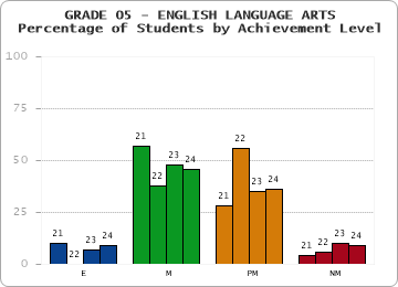 GRADE 05 - ENGLISH LANGUAGE ARTS - Percentage of Students by Achievement Level by year
