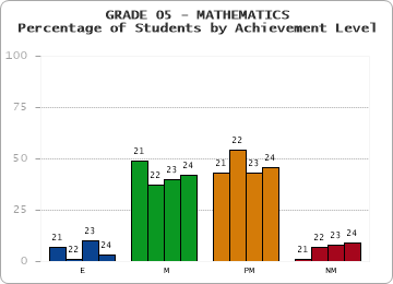 GRADE 05 - MATHEMATICS - Percentage of Students by Achievement Level by year