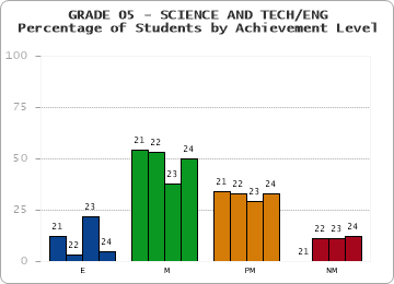 GRADE 05 - SCIENCE AND TECH/ENG - Percentage of Students by Achievement Level by year