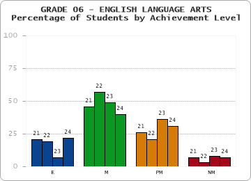 GRADE 06 - ENGLISH LANGUAGE ARTS - Percentage of Students by Achievement Level by year