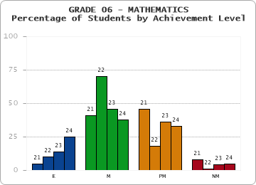 GRADE 06 - MATHEMATICS - Percentage of Students by Achievement Level by year