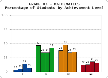 GRADE 03 - MATHEMATICS - Percentage of Students by Achievement Level by year