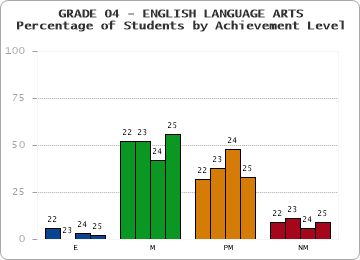 GRADE 04 - ENGLISH LANGUAGE ARTS - Percentage of Students by Achievement Level by year