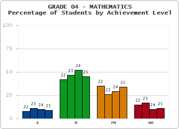 GRADE 04 - MATHEMATICS - Percentage of Students by Achievement Level by year