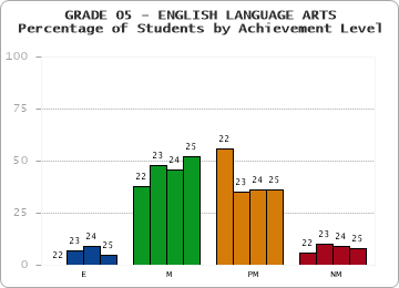 GRADE 05 - ENGLISH LANGUAGE ARTS - Percentage of Students by Achievement Level by year