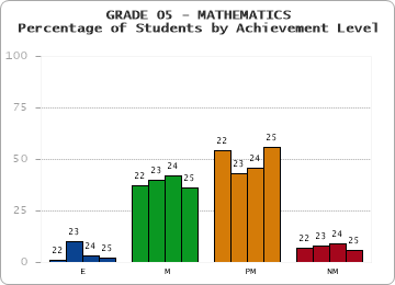 GRADE 05 - MATHEMATICS - Percentage of Students by Achievement Level by year
