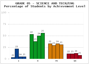 GRADE 05 - SCIENCE AND TECH/ENG - Percentage of Students by Achievement Level by year