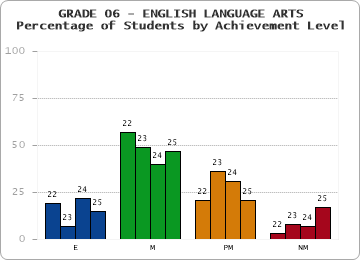 GRADE 06 - ENGLISH LANGUAGE ARTS - Percentage of Students by Achievement Level by year