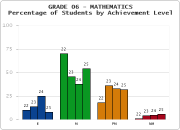 GRADE 06 - MATHEMATICS - Percentage of Students by Achievement Level by year
