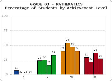 GRADE 03 - MATHEMATICS - Percentage of Students by Achievement Level by year