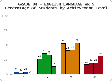 GRADE 04 - ENGLISH LANGUAGE ARTS - Percentage of Students by Achievement Level by year