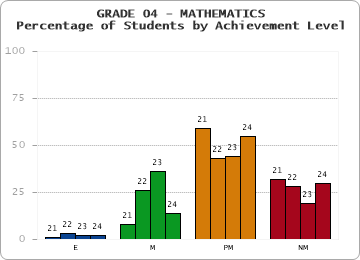 GRADE 04 - MATHEMATICS - Percentage of Students by Achievement Level by year