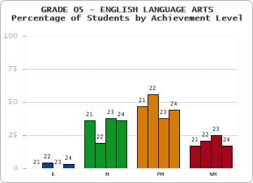 GRADE 05 - ENGLISH LANGUAGE ARTS - Percentage of Students by Achievement Level by year
