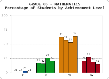 GRADE 05 - MATHEMATICS - Percentage of Students by Achievement Level by year