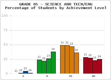 GRADE 05 - SCIENCE AND TECH/ENG - Percentage of Students by Achievement Level by year