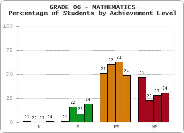 GRADE 06 - MATHEMATICS - Percentage of Students by Achievement Level by year