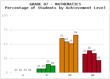 GRADE 07 - MATHEMATICS - Percentage of Students by Achievement Level by year