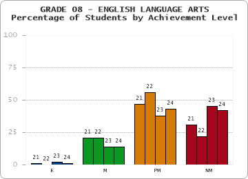GRADE 08 - ENGLISH LANGUAGE ARTS - Percentage of Students by Achievement Level by year