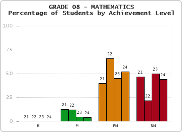 GRADE 08 - MATHEMATICS - Percentage of Students by Achievement Level by year