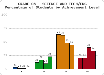 GRADE 08 - SCIENCE AND TECH/ENG - Percentage of Students by Achievement Level by year