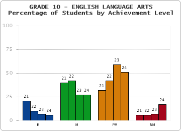 GRADE 10 - ENGLISH LANGUAGE ARTS - Percentage of Students by Achievement Level by year