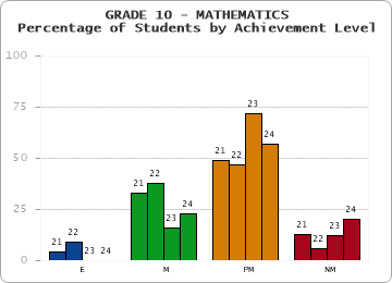 GRADE 10 - MATHEMATICS - Percentage of Students by Achievement Level by year