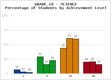 GRADE 10 - SCIENCE - Percentage of Students by Achievement Level by year