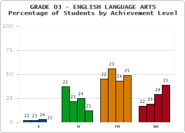 GRADE 03 - ENGLISH LANGUAGE ARTS - Percentage of Students by Achievement Level by year