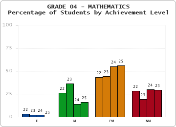 GRADE 04 - MATHEMATICS - Percentage of Students by Achievement Level by year
