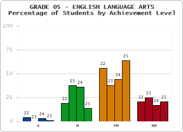 GRADE 05 - ENGLISH LANGUAGE ARTS - Percentage of Students by Achievement Level by year