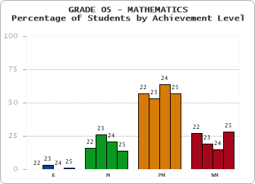 GRADE 05 - MATHEMATICS - Percentage of Students by Achievement Level by year