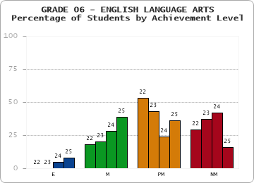 GRADE 06 - ENGLISH LANGUAGE ARTS - Percentage of Students by Achievement Level by year