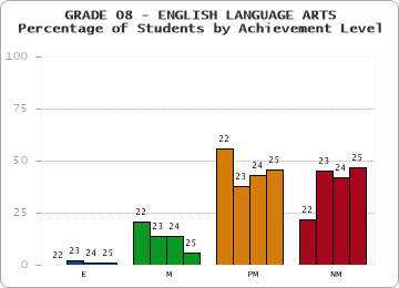 GRADE 08 - ENGLISH LANGUAGE ARTS - Percentage of Students by Achievement Level by year