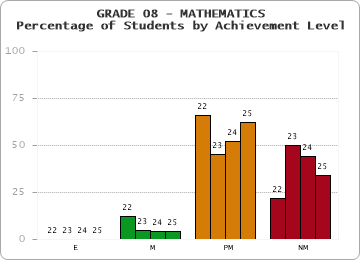 GRADE 08 - MATHEMATICS - Percentage of Students by Achievement Level by year