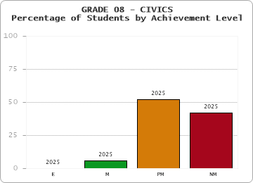 GRADE 08 - CIVICS - Percentage of Students by Achievement Level by year