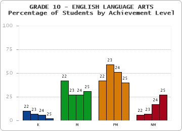 GRADE 10 - ENGLISH LANGUAGE ARTS - Percentage of Students by Achievement Level by year