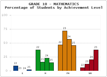 GRADE 10 - MATHEMATICS - Percentage of Students by Achievement Level by year
