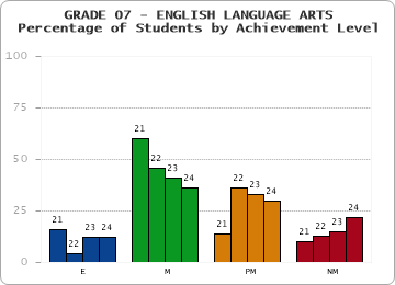 GRADE 07 - ENGLISH LANGUAGE ARTS - Percentage of Students by Achievement Level by year