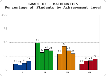 GRADE 07 - MATHEMATICS - Percentage of Students by Achievement Level by year