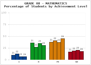 GRADE 08 - MATHEMATICS - Percentage of Students by Achievement Level by year
