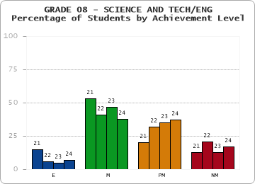 GRADE 08 - SCIENCE AND TECH/ENG - Percentage of Students by Achievement Level by year