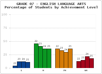 GRADE 07 - ENGLISH LANGUAGE ARTS - Percentage of Students by Achievement Level by year