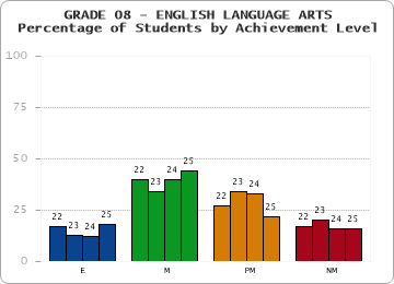 GRADE 08 - ENGLISH LANGUAGE ARTS - Percentage of Students by Achievement Level by year